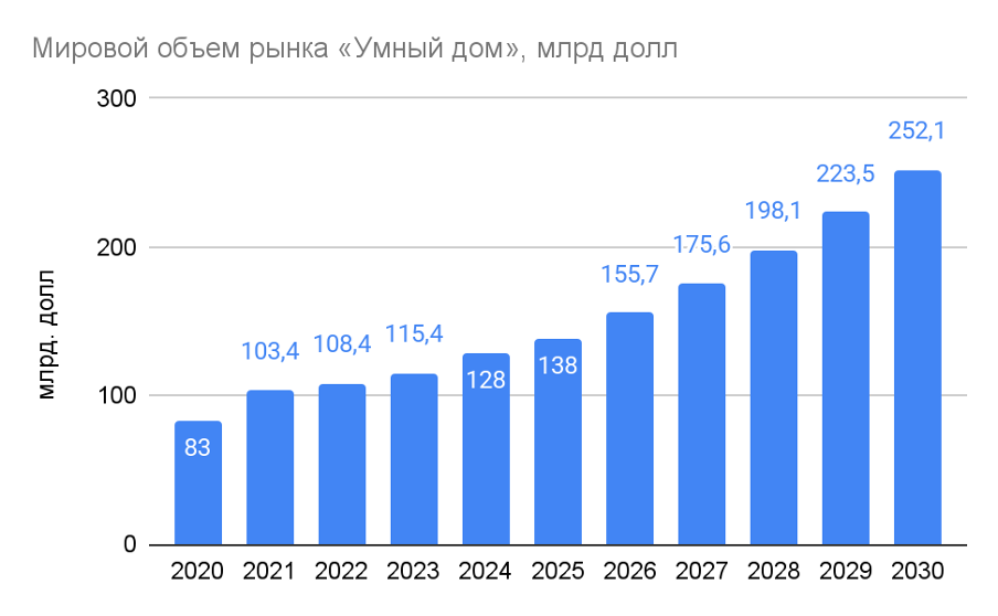Мировой объем рынка «Умный дом» Мировой объем рынка «Умный дом»