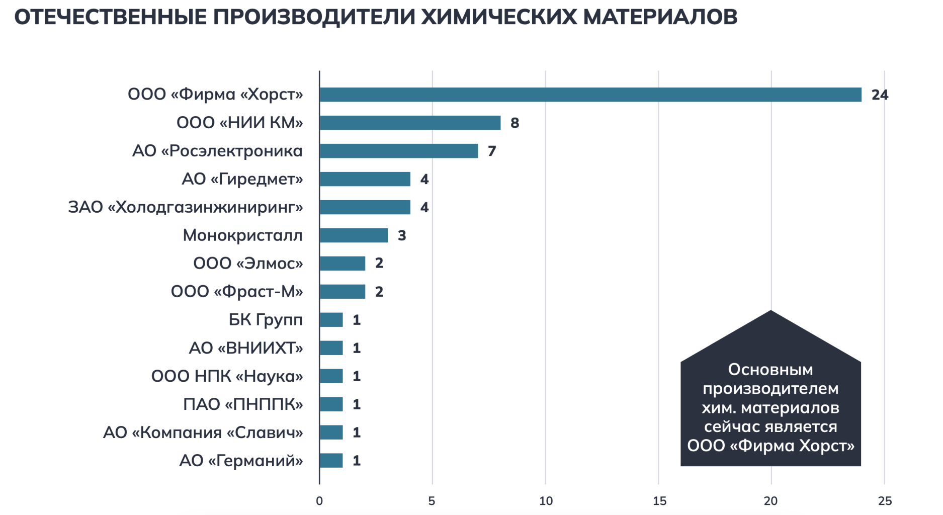 Отечественные производители химических материалов