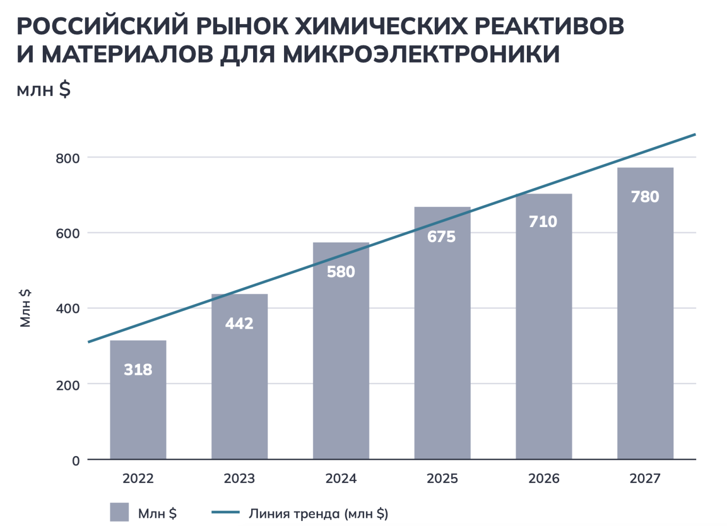 Мировой рынок химических реактивов и материалов для микроэлектроники