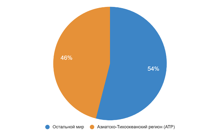 Доля АТР в мировых продажах оборудования Доля АТР в мировых продажах оборудования
