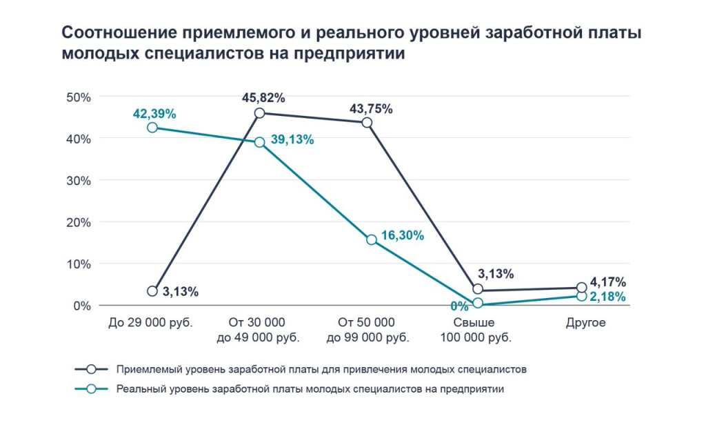 Соотношение приемлемого и реального уровней заработанной платы молодых специалистов Соотношение приемлемого и реального уровней заработанной платы молодых специалистов