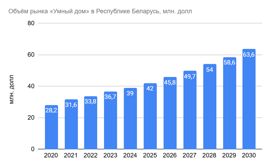Объём рынка «Умный дом» в Республике Беларусь Объём рынка «Умный дом» в Республике Беларусь