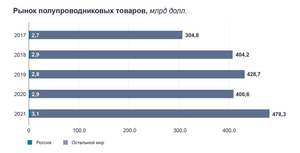 Рынок полупроводников