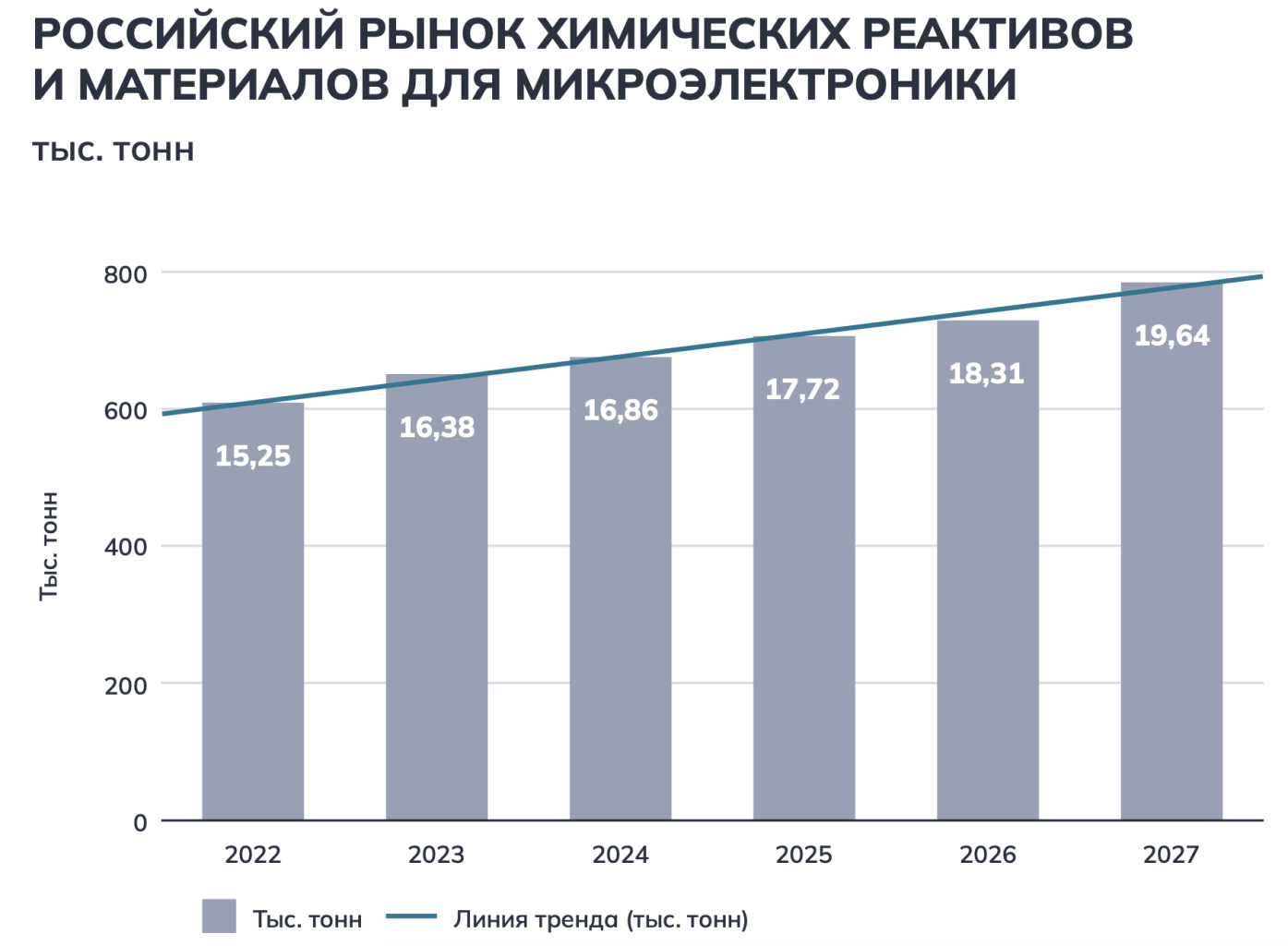 Мировой рынок химических реактивов и материалов для микроэлектроники