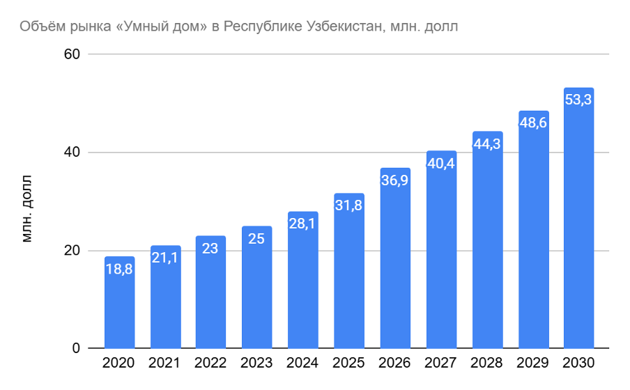 Объём рынка «Умный дом» в Республике Узбекистан Объём рынка «Умный дом» в Республике Узбекистан