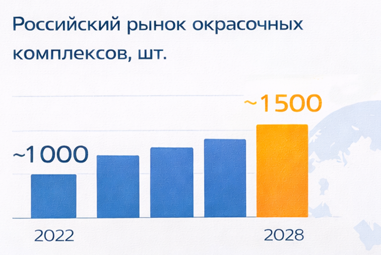 Российский рынок окрасочных комплексов Российский рынок окрасочных комплексов