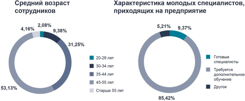 Диаграмма - молодые специалисты / средний возраст сотрудников Диаграмма - молодые специалисты / средний возраст сотрудников