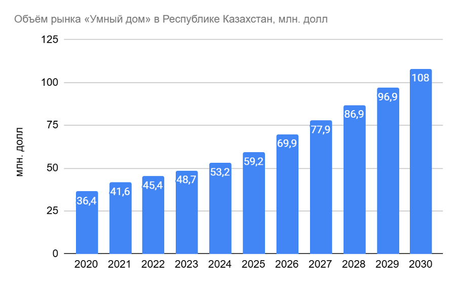 Объём рынка «Умный дом» в Республике Казахстан Объём рынка «Умный дом» в Республике Казахстан