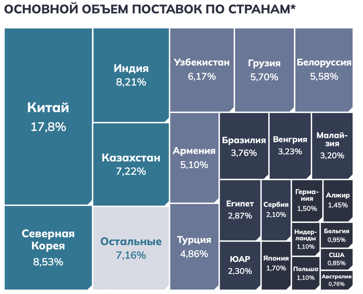 Основной объем поставок по странам Рис. 4.png